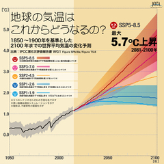 世界の平均気温の予測