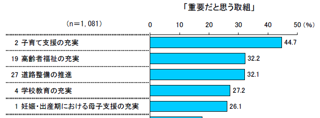 令和5年度市民アンケート「今後の市にとって重要だと思う取組」