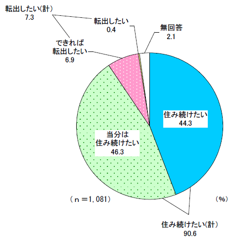 令和5年度市民アンケート「定住意向」