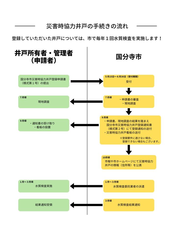 災害時協力井戸手続き
