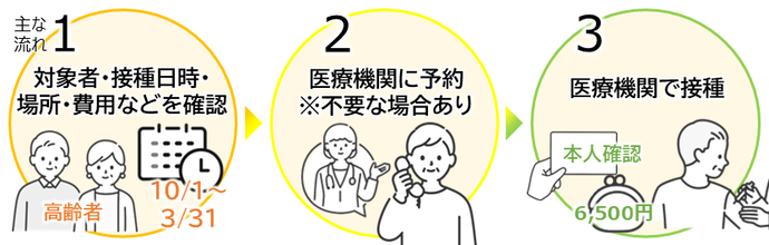主な流れを文字とイラストで掲載した画像(対象者・接種日時・場所・費用などを確認し、予約が必要な医療機関へは予約のうえ、医療機関で接種してください)