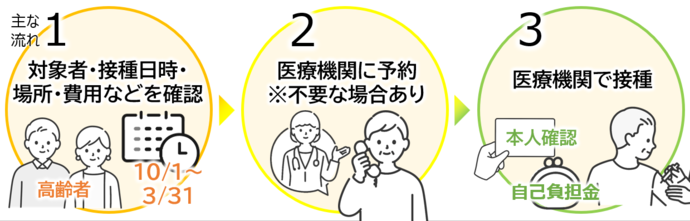 主な流れを文字とイラストで掲載した画像（対象者・接種日時・場所・費用などを確認し、予約が必要な医療機関へは予約のうえ、医療機関で接種してください）
