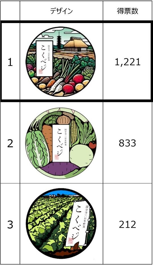 投票結果　マンホール蓋デザイン「国分寺三百年野菜　こくべジ」