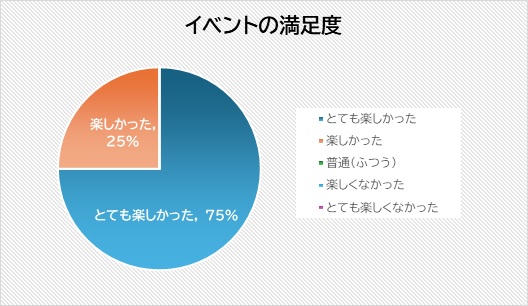 アンケート結果1 イベントの満足度