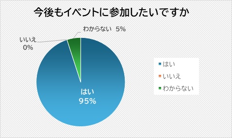 アンケート結果3 今後もイベントに参加したいですか