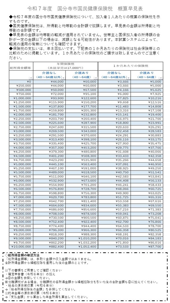 令和7年度国民健康保険税の概算早見表