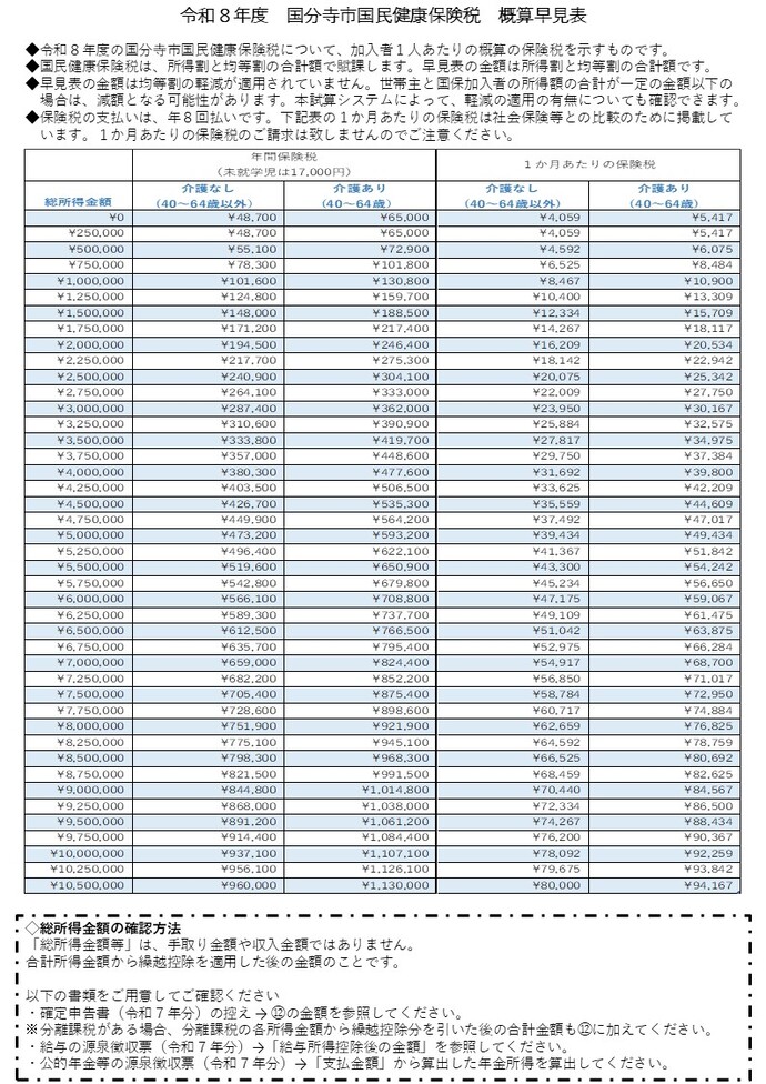 令和8年度国民健康保険税の概算早見表