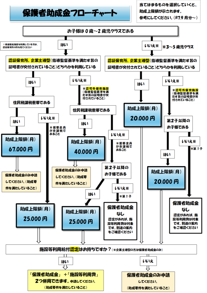 （参考）保護者助成金フローチャート