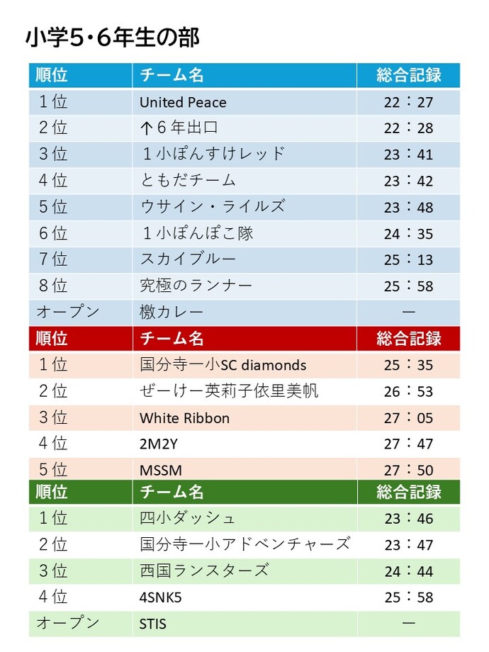 小学5・6年生の部　男子、女子、混合　順位