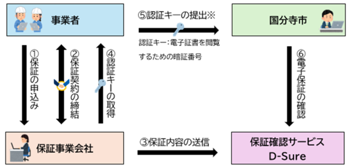 電子保証の流れ