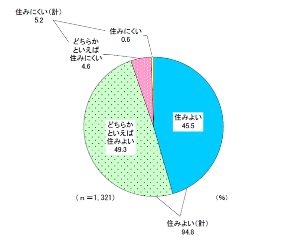 令和8年度市民アンケート「住みやすさ」