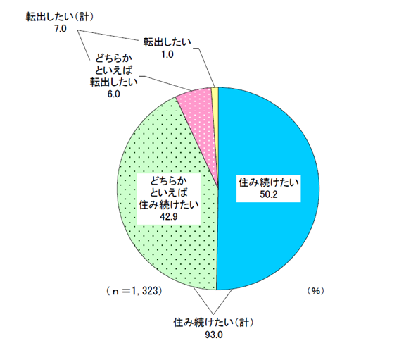 令和8年度市民アンケート「定住意向」