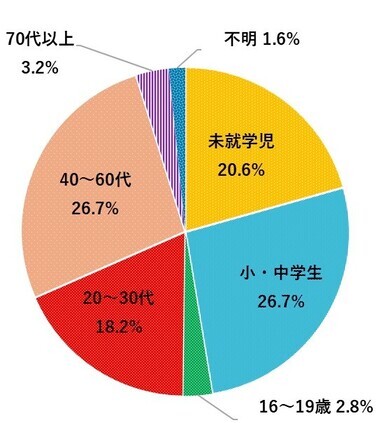 参加者年齢層別の割合(円グラフ)