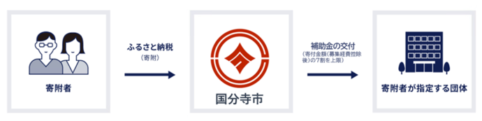 団体応援事業